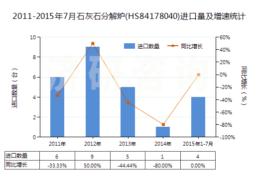 2011-2015年7月石灰石分解爐(HS84178040)進口量及增速統(tǒng)計 2011-2015年7月石灰石分解爐(HS84178040)進口量及增速統(tǒng)計